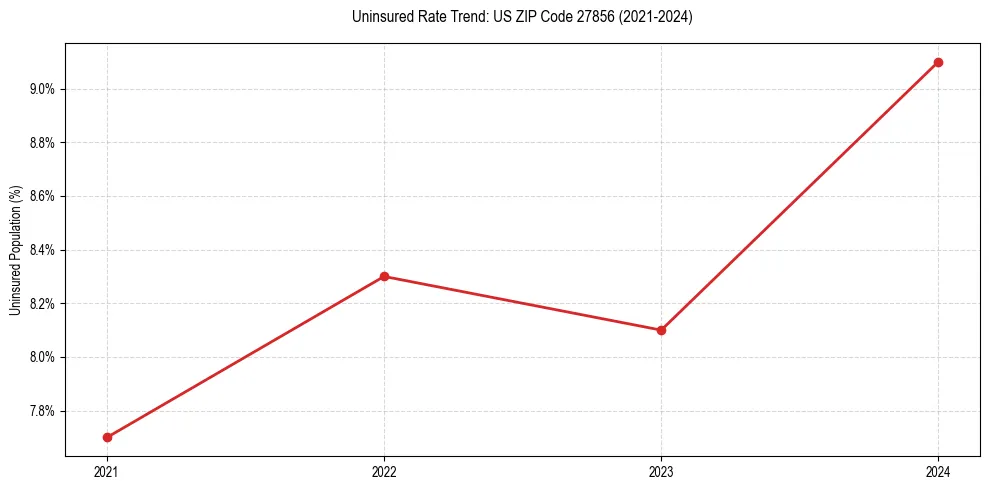 Uninsured trend chart for US ZIP Code 27856