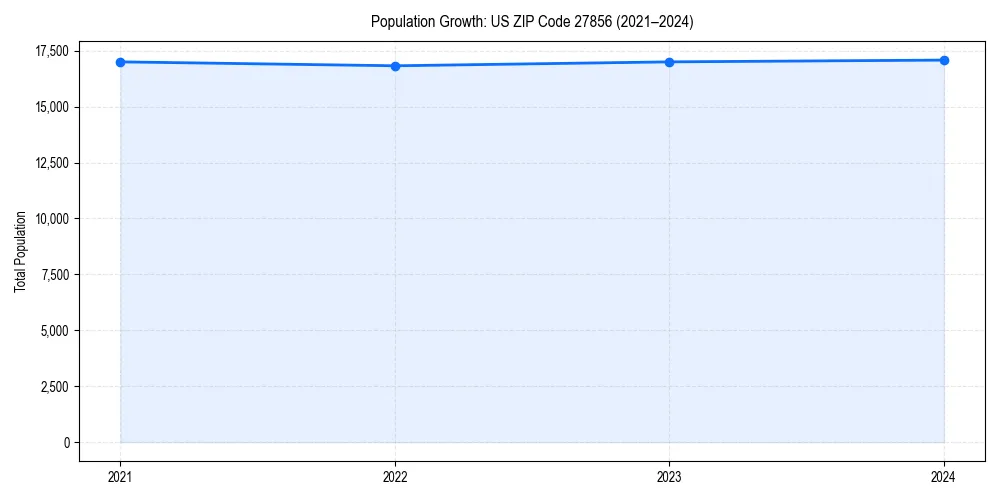 Population trends in 