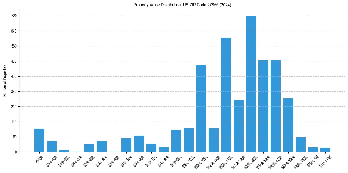 Value Distribution for 