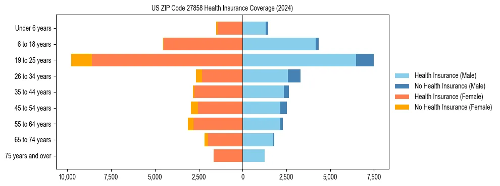 Health insurance pyramid for US ZIP Code 27858