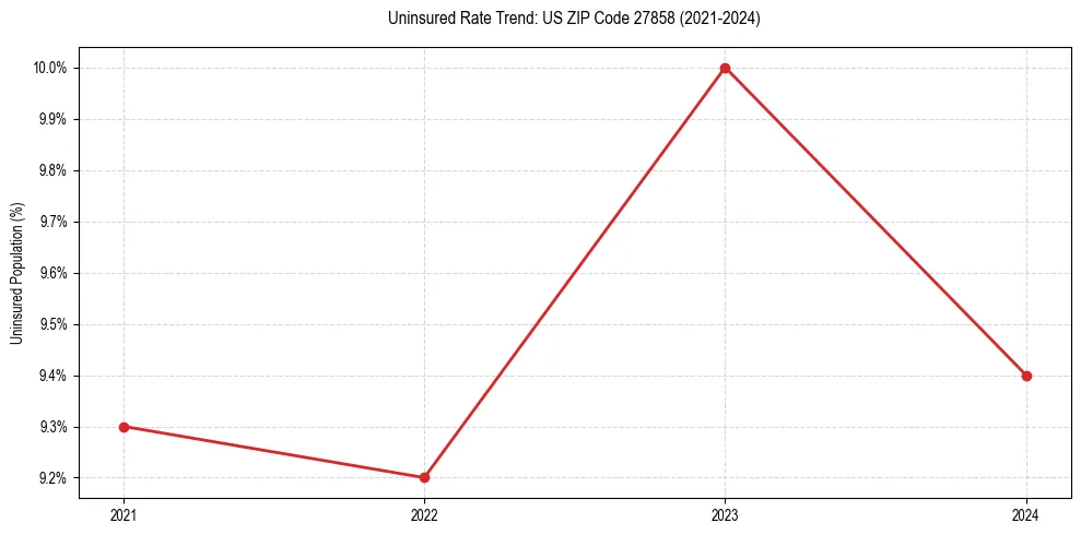 Uninsured trend chart for US ZIP Code 27858