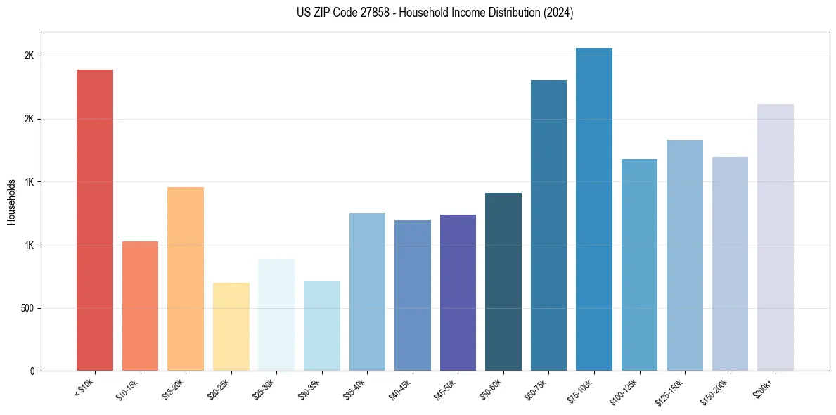 Income Distribution for 