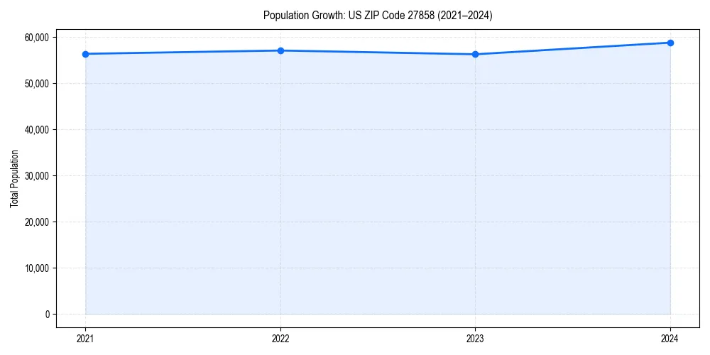 Population trends in 