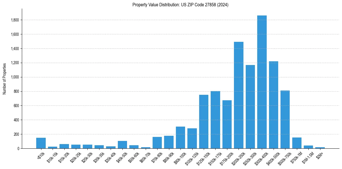 Value Distribution for 