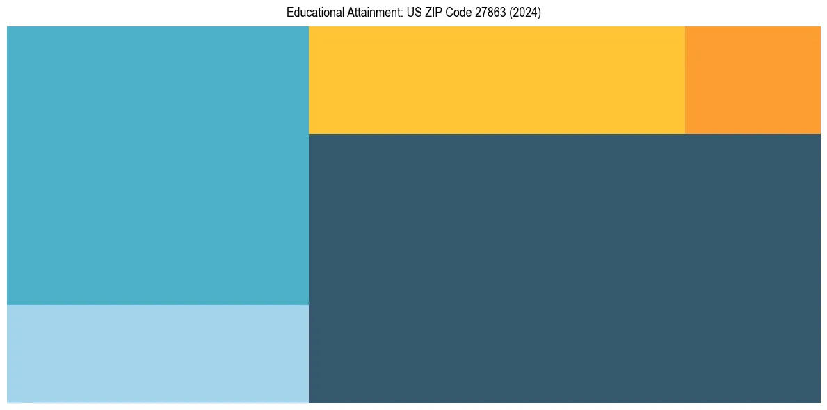 Education Treemap for  in 2024