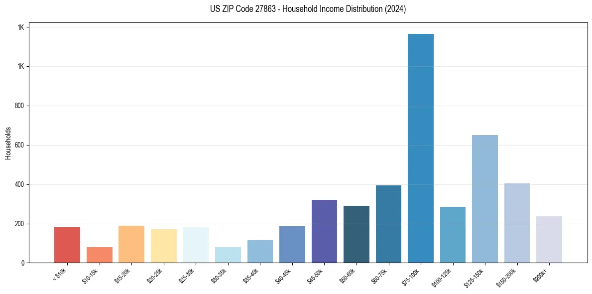 Income Distribution for 