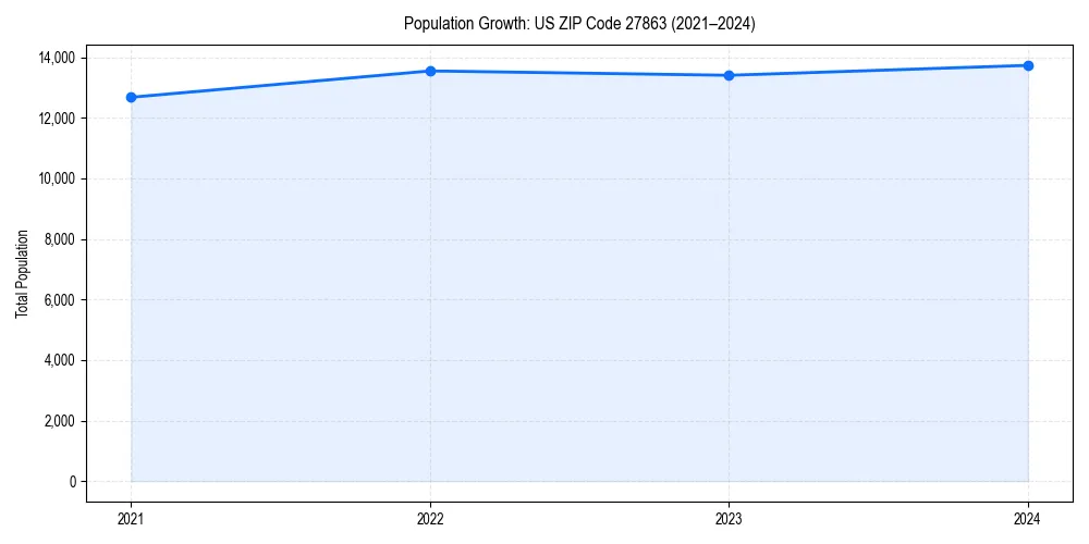 Population trends in 