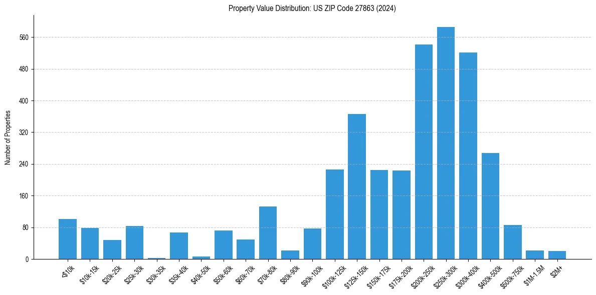 Value Distribution for 