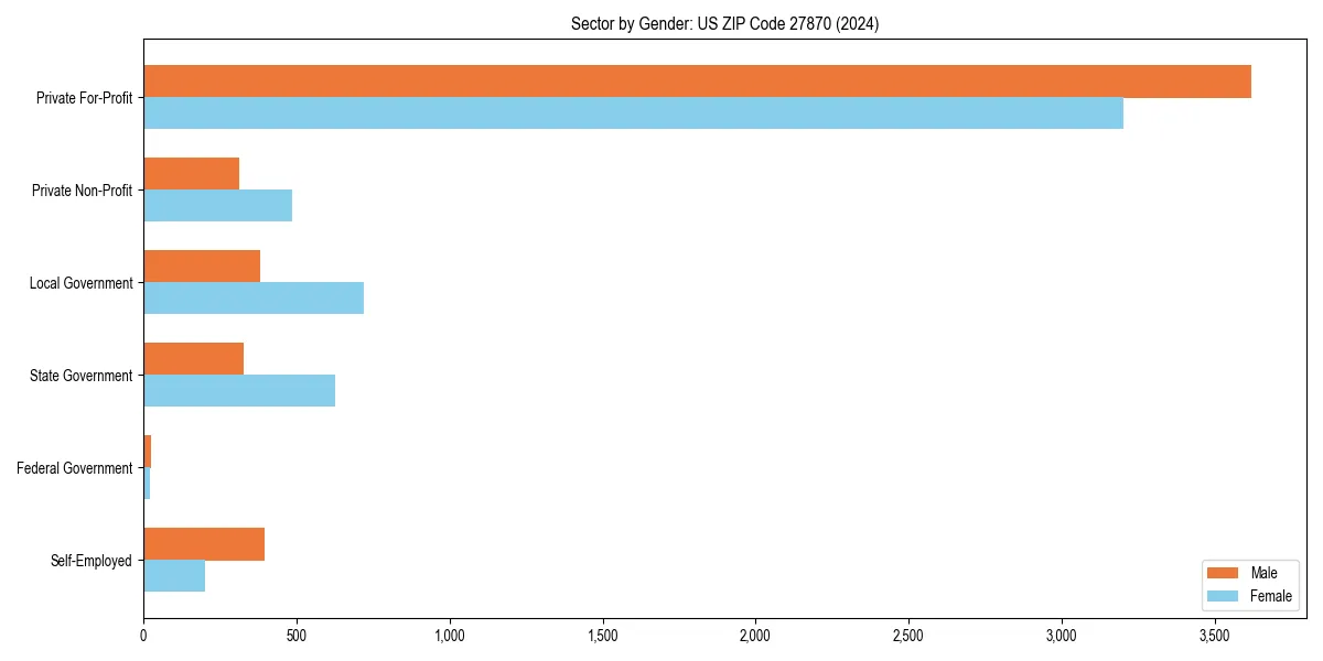 Employment sector breakdown by gender in 