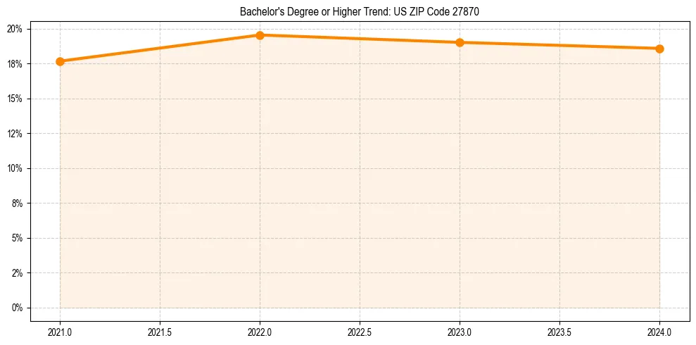 Trend chart showing bachelor degree growth in 