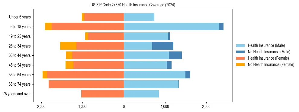 Health insurance pyramid for US ZIP Code 27870