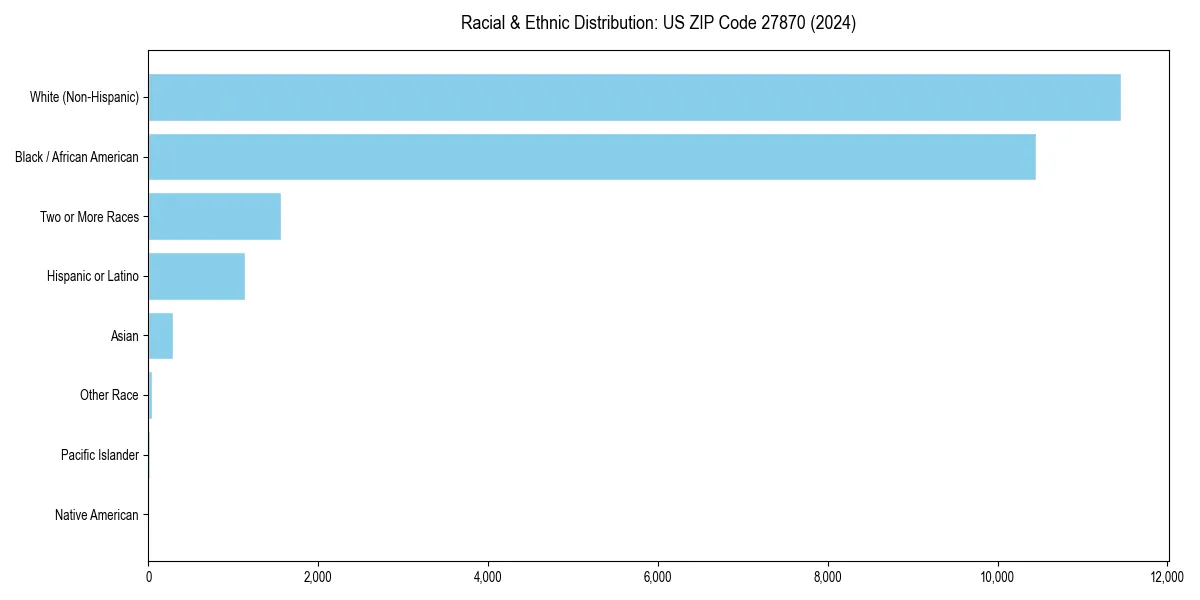 Bar chart showing racial distribution in  for 2024