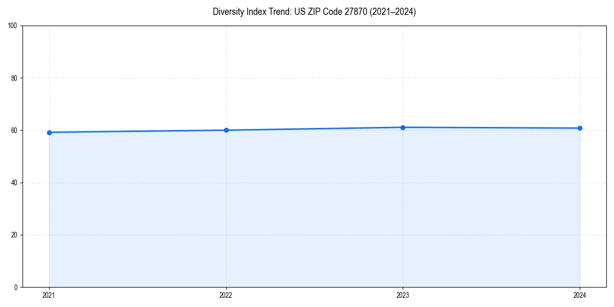 Line chart showing diversity index trends for 