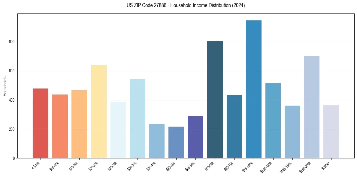 Income Distribution for 