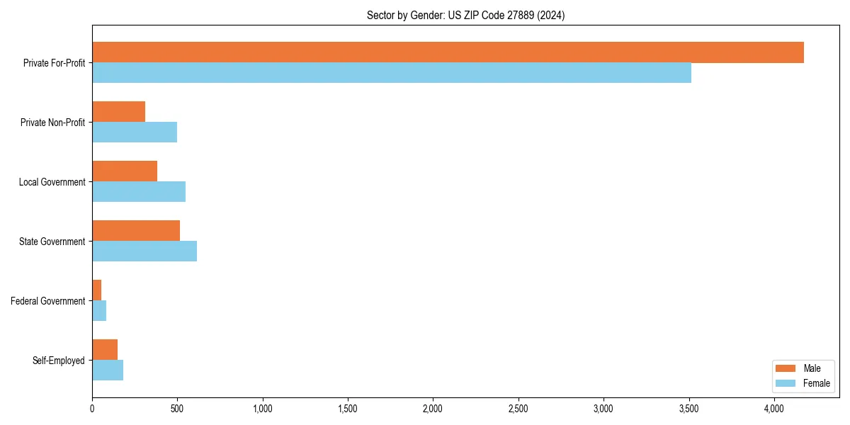 Employment sector breakdown by gender in 