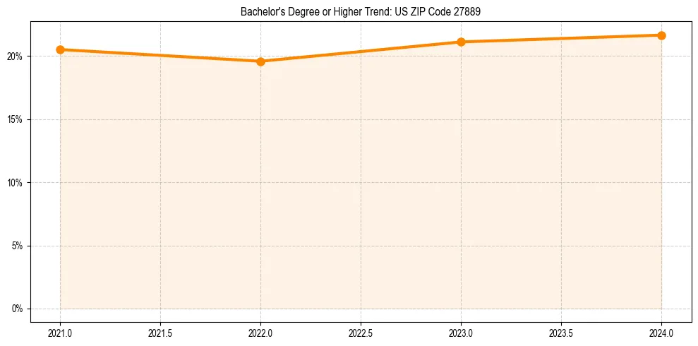 Trend chart showing bachelor degree growth in 