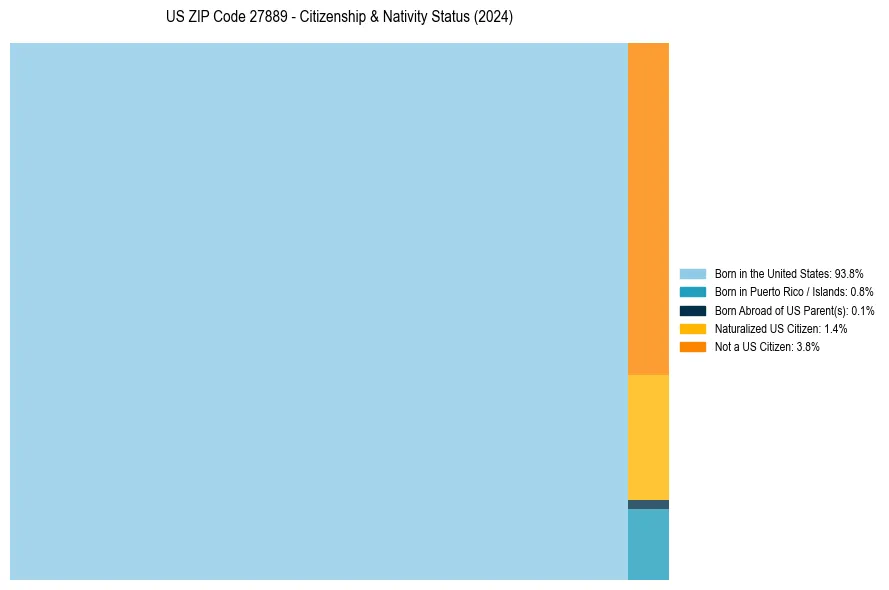 Nativity Treemap for 