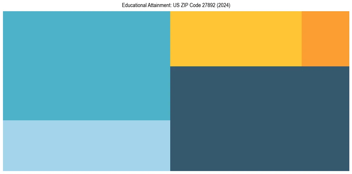 Education Treemap for  in 2024