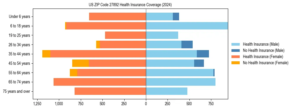 Health insurance pyramid for US ZIP Code 27892