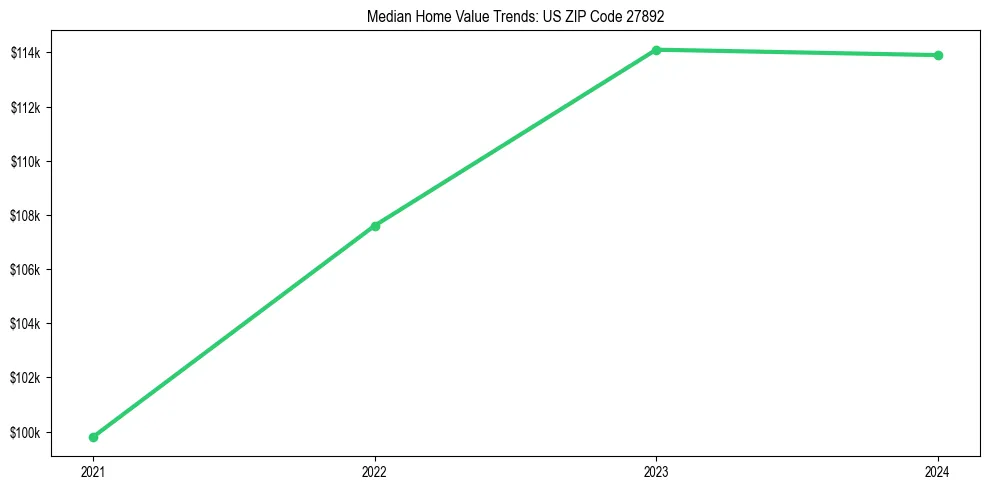Median property value trends in 