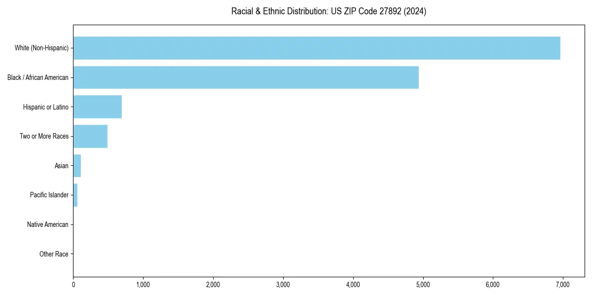 Bar chart showing racial distribution in  for 2024