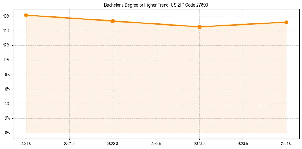 Trend chart showing bachelor degree growth in 