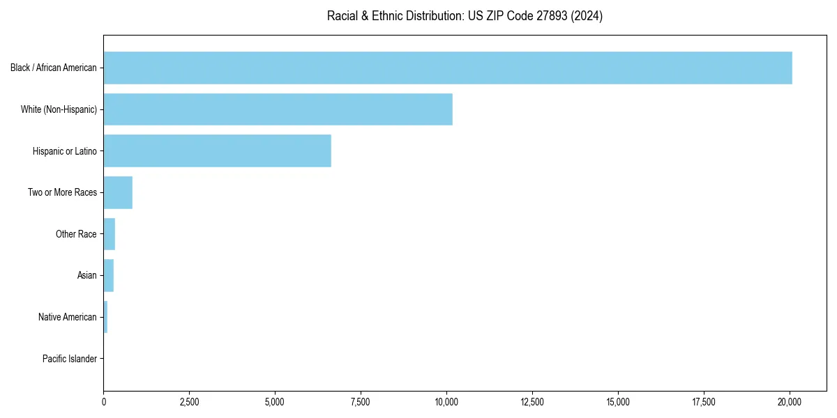 Bar chart showing racial distribution in  for 2024