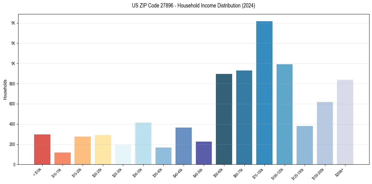 Income Distribution for 
