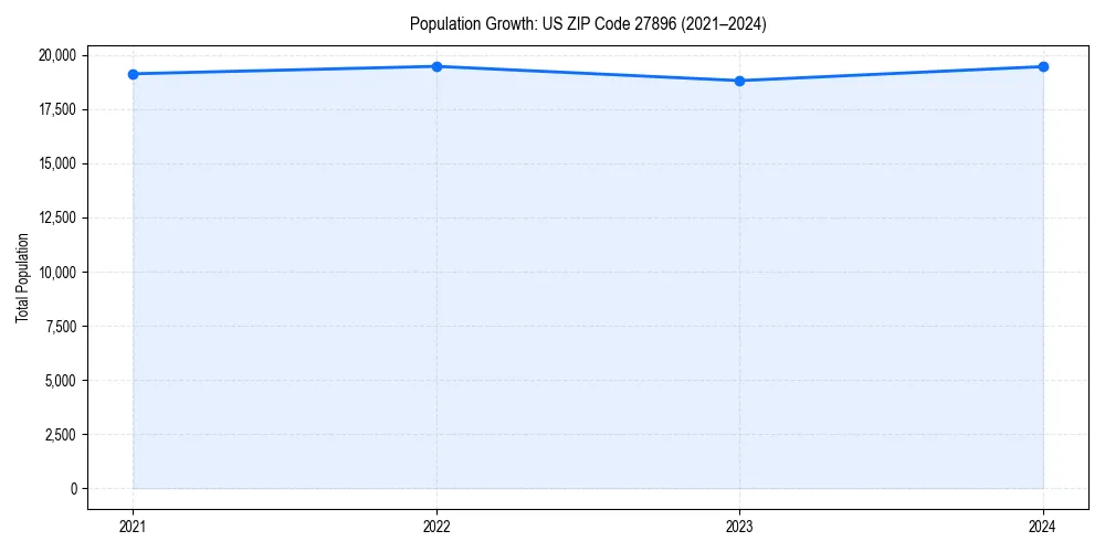 Population trends in 
