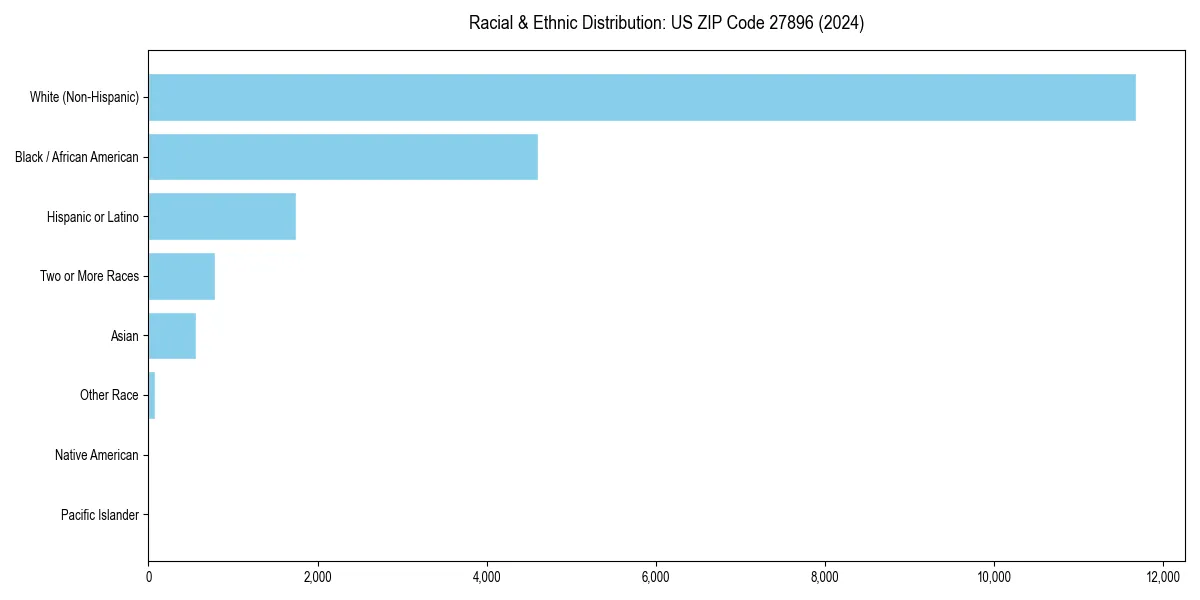 Bar chart showing racial distribution in  for 2024