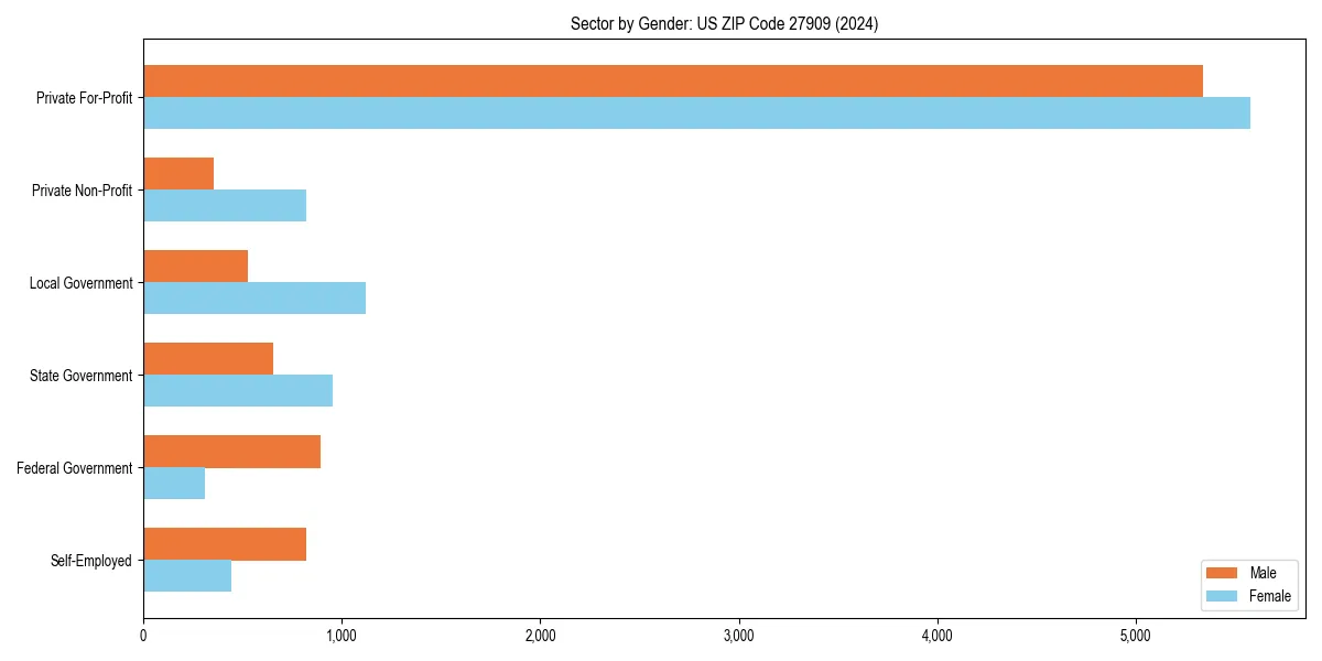 Employment sector breakdown by gender in 