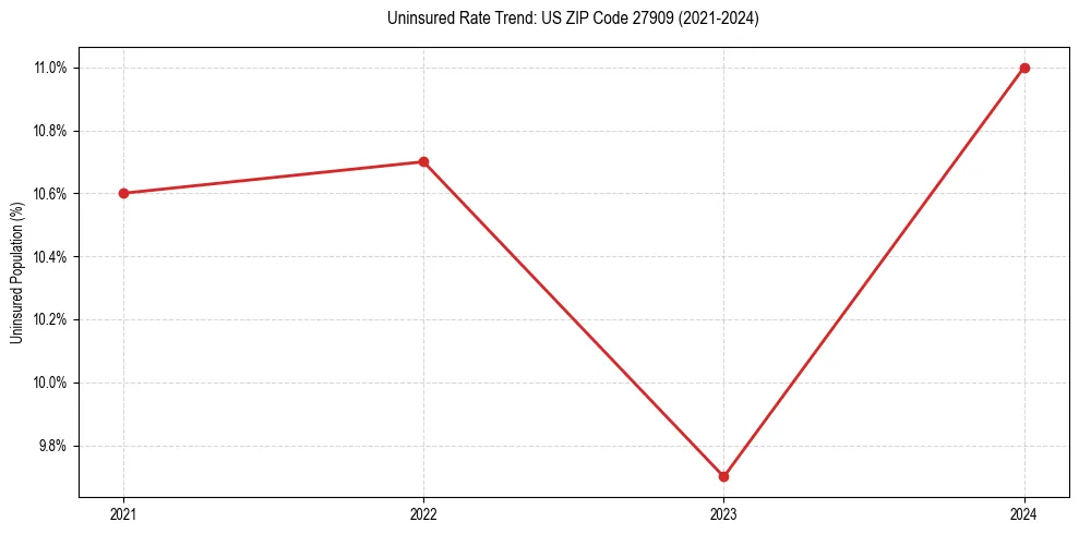 Uninsured trend chart for US ZIP Code 27909