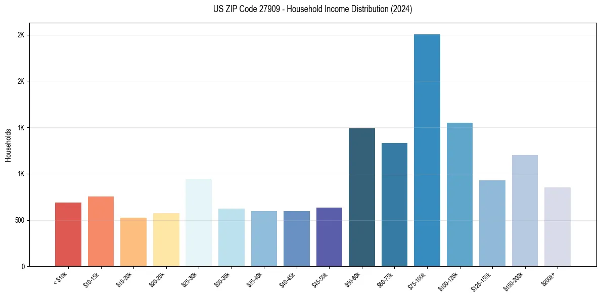 Income Distribution for 