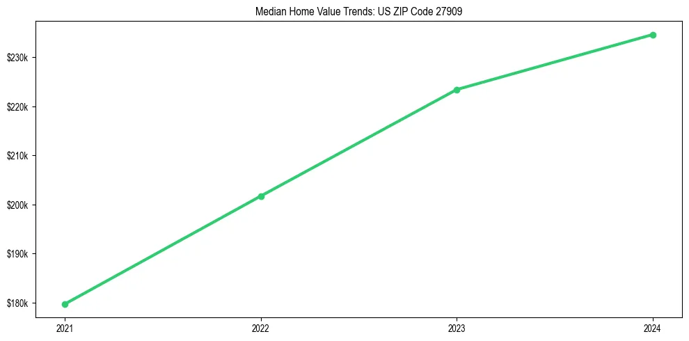 Median property value trends in 