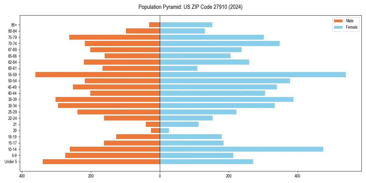 Population pyramid for 