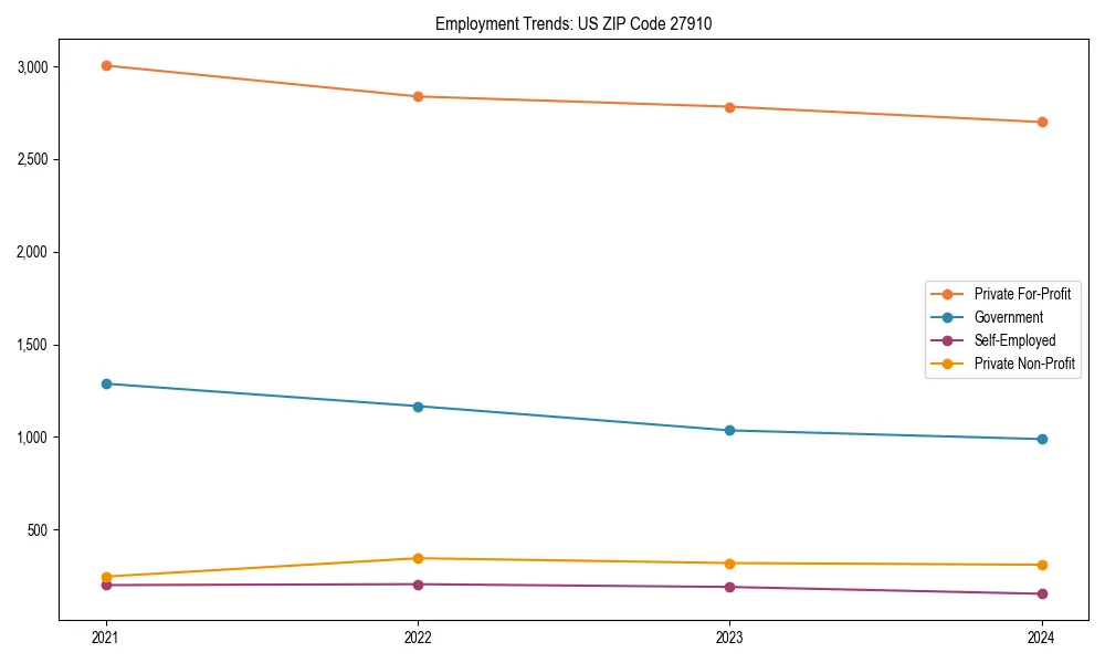 Long-term employment trends in 