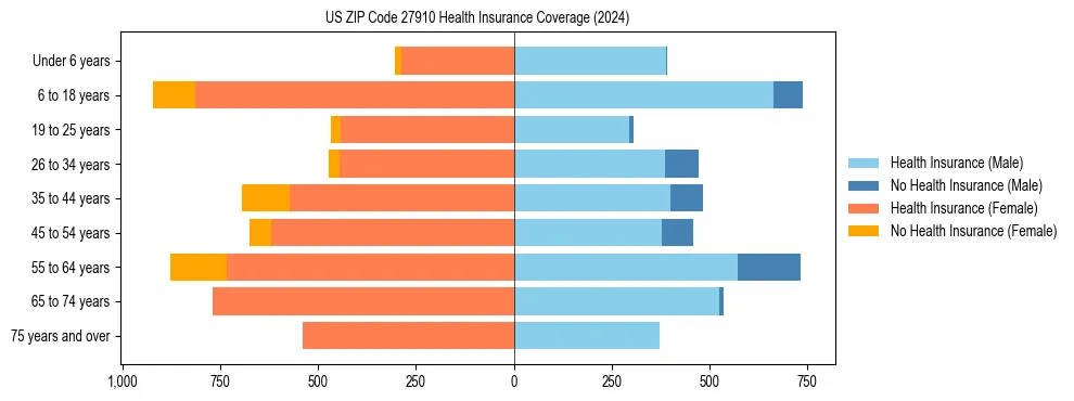 Health insurance pyramid for US ZIP Code 27910
