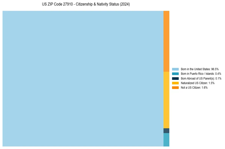 Nativity Treemap for 