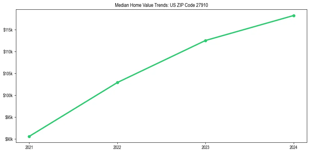 Median property value trends in 