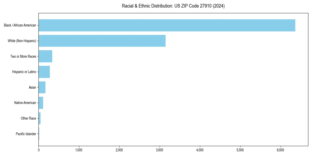 Bar chart showing racial distribution in  for 2024