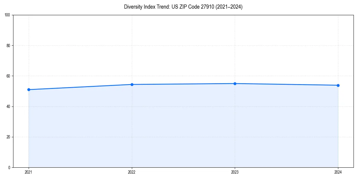 Line chart showing diversity index trends for 