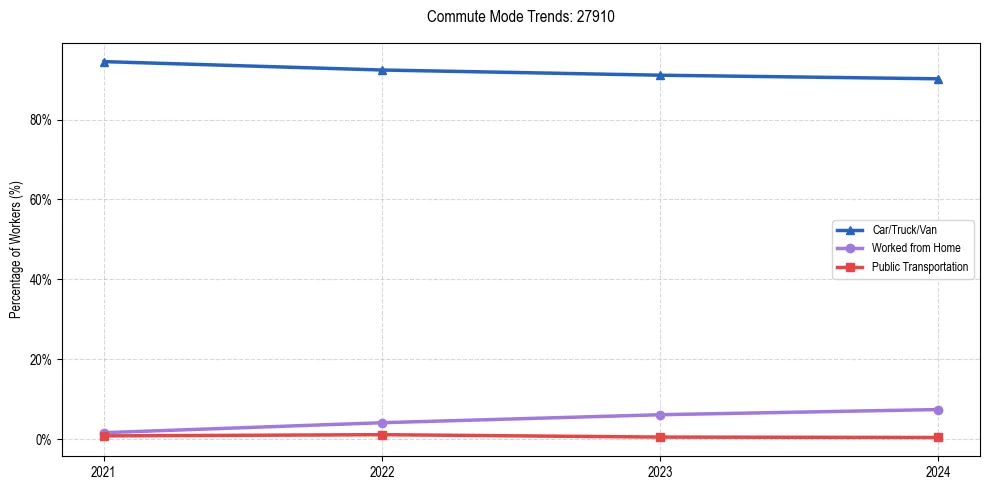 Transportation trends in US ZIP Code 27910