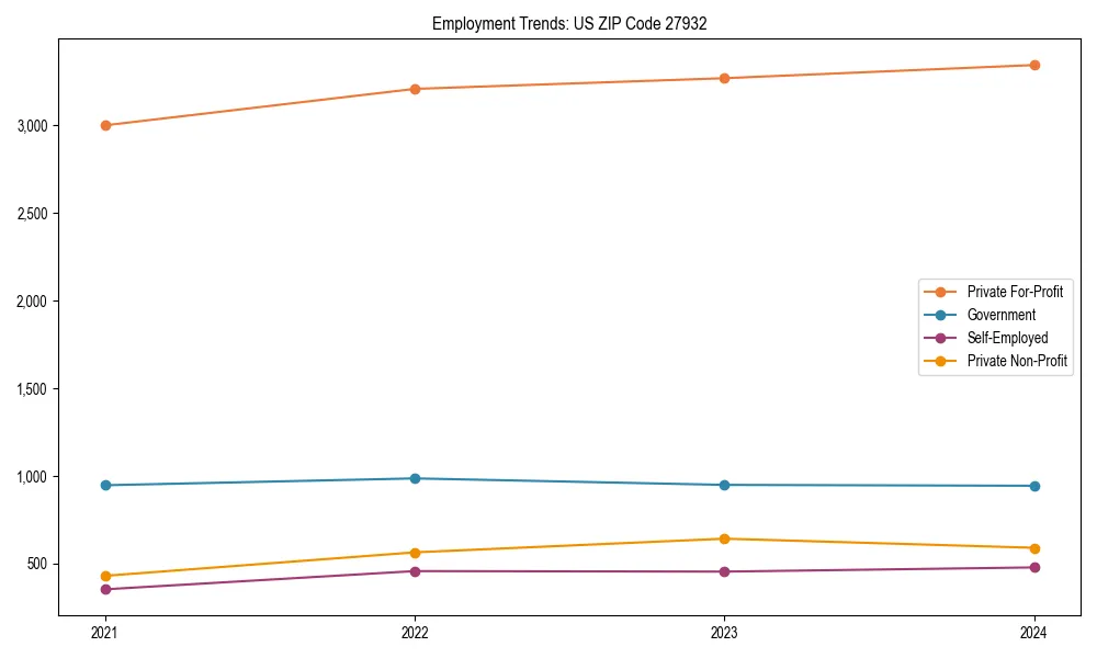 Long-term employment trends in 