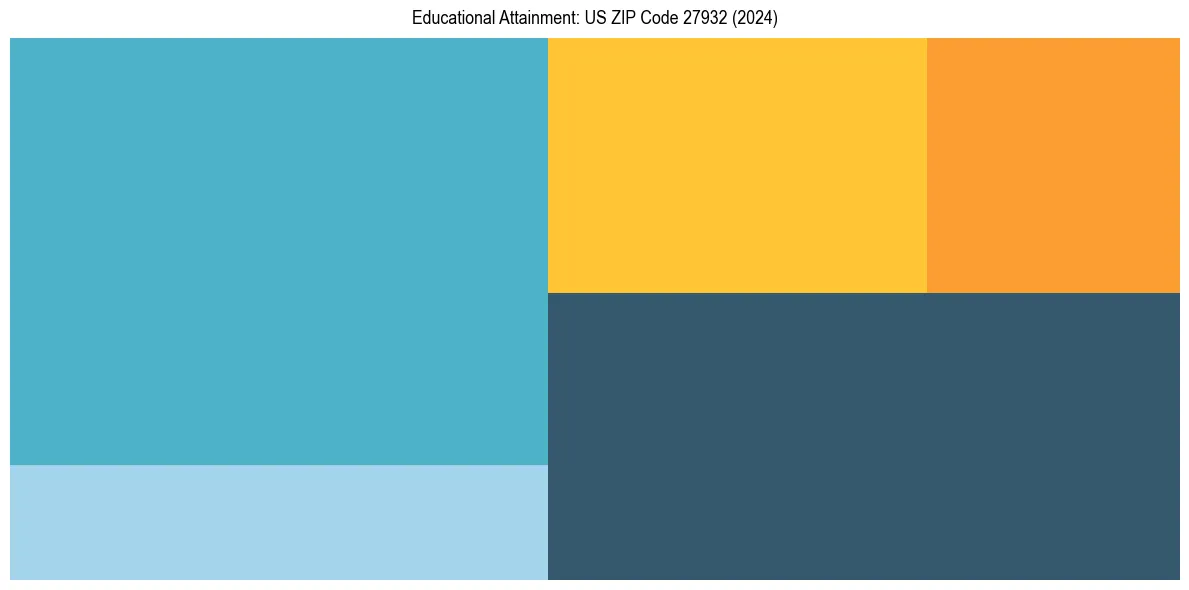 Education Treemap for  in 2024