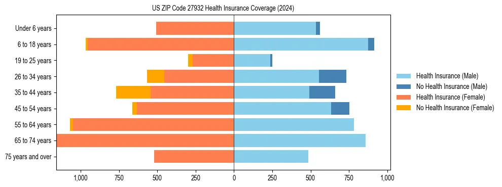 Health insurance pyramid for US ZIP Code 27932