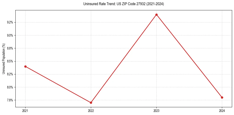 Uninsured trend chart for US ZIP Code 27932