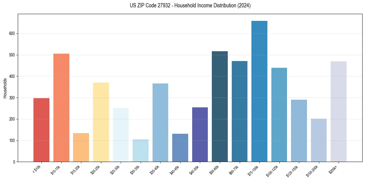 Income Distribution for 