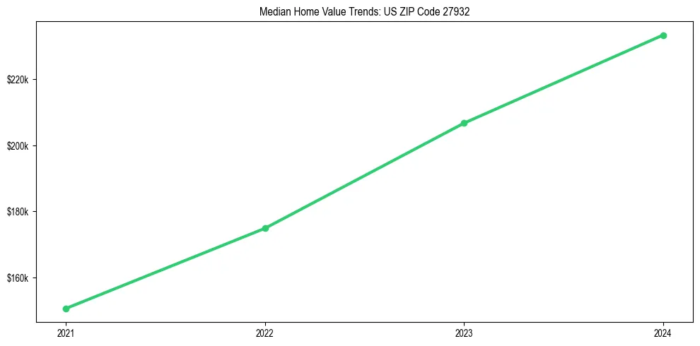 Median property value trends in 