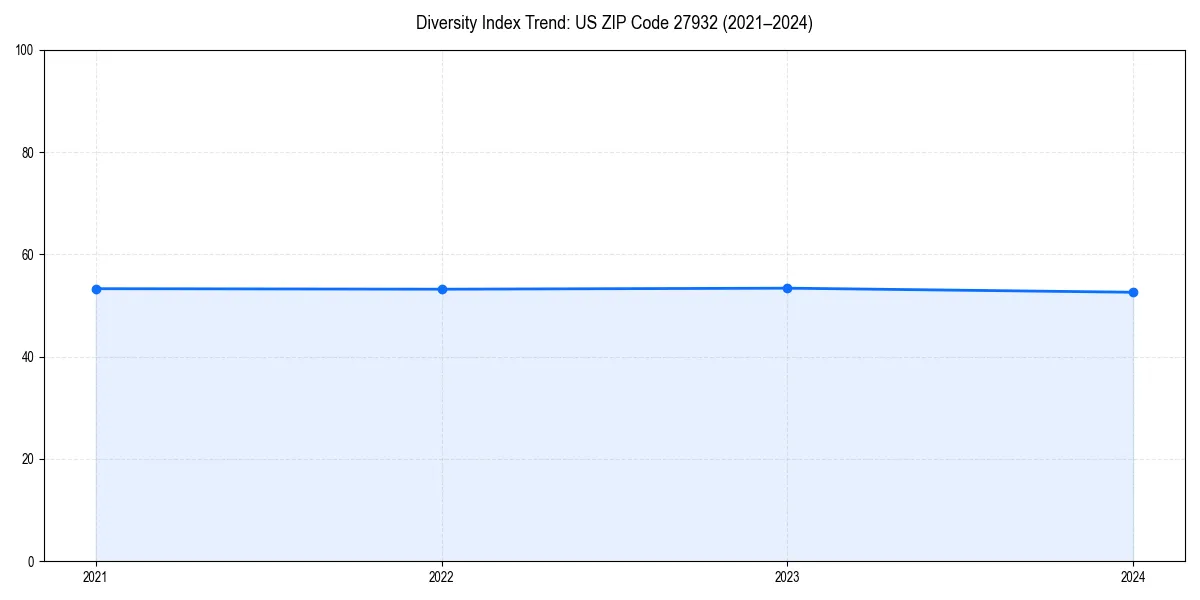Line chart showing diversity index trends for 