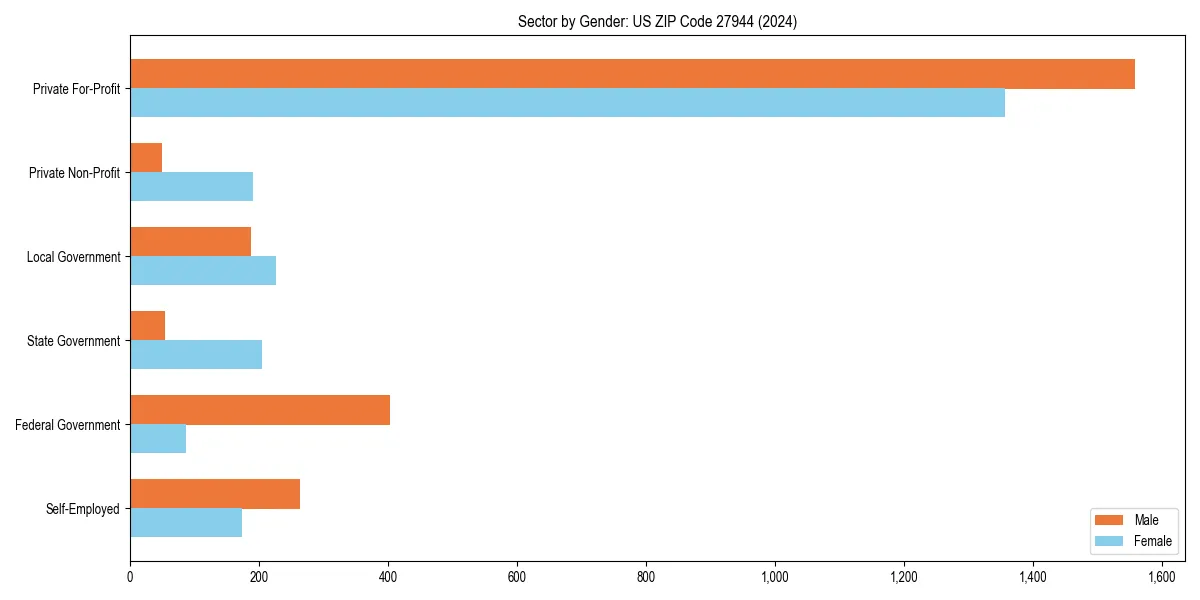 Employment sector breakdown by gender in 